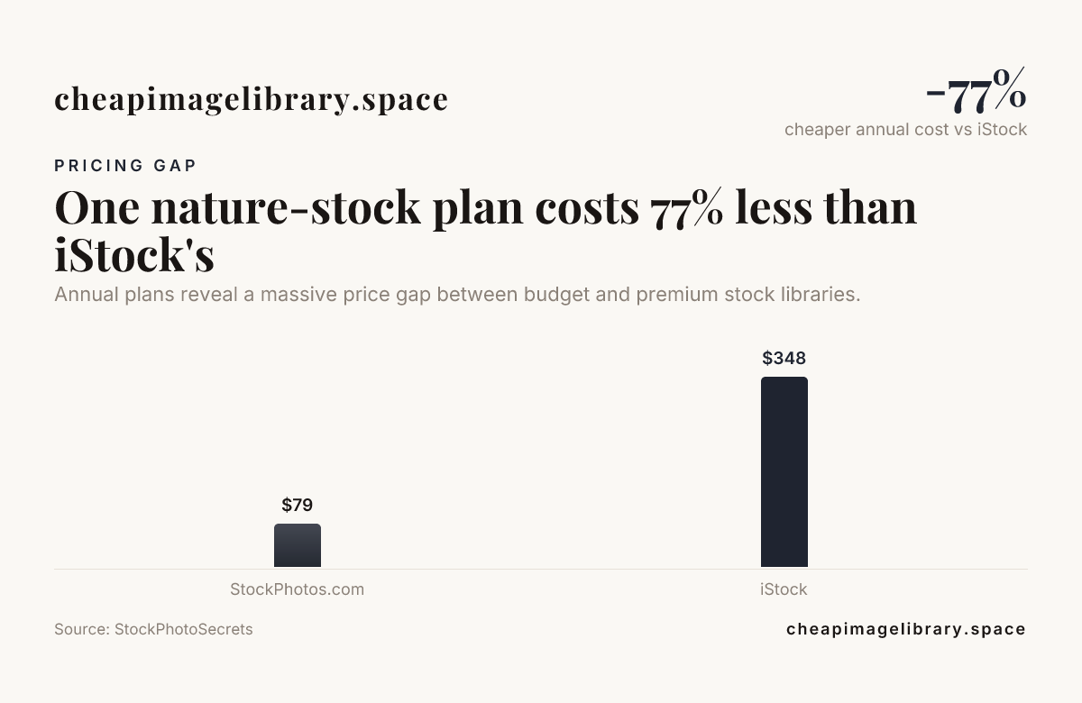 One nature-stock plan costs 77% less than iStock's — data from StockPhotoSecrets